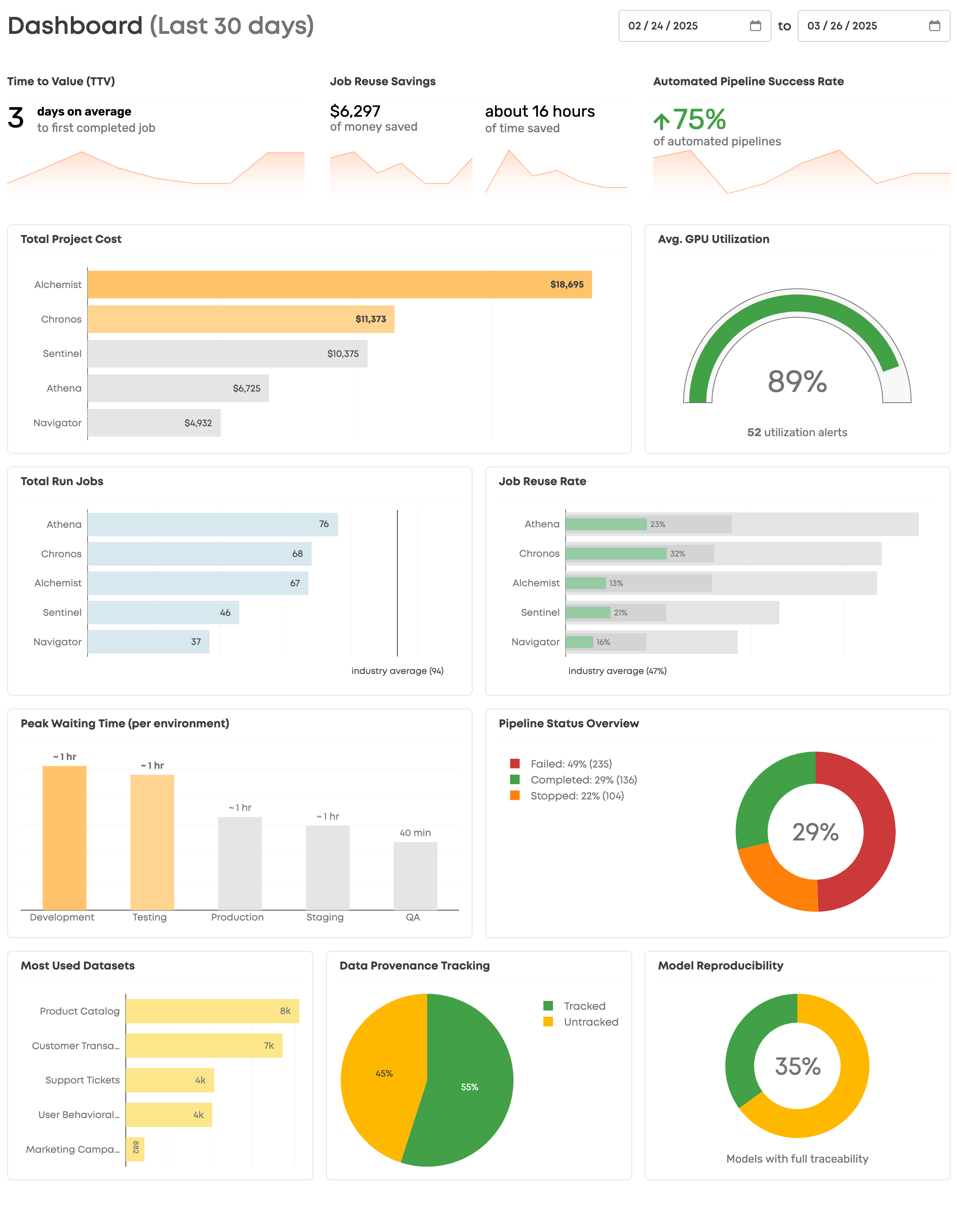 Productivity Dashboard organization view